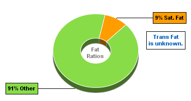 Fat Gram Chart for Dan D Pack Almonds, BBQ Almonds