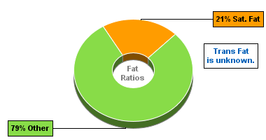 Fat Gram Chart for Dan D Pack Crackers, Bits & Bites