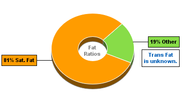 Fat Gram Chart for Dan D Pack Baking Chips, Carob Chips
