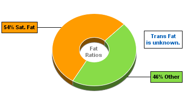Fat Gram Chart for Dan D Pack Baking Chips, Pure 1'ct Chocolate Chips