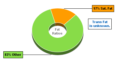 Fat Gram Chart for Dan D Pack Cashews, Large Raw Cashew Pieces