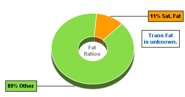 Fat Gram Chart for Dan D Pack Granola, Honey Nuts Granola
