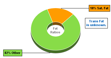 Fat Gram Chart for Dan D Pack Trail Mix, Olympic Mix