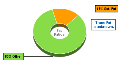 Fat Gram Chart for Bumble Bee Albacore, Solid White in Oil