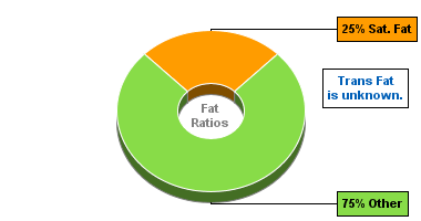 Fat Gram Chart for Bumble Bee Tuna, Solid Light, Tonno in Olive Oil