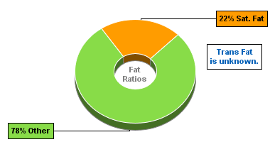 Fat Gram Chart for Bumble Bee Sardines, in Oil