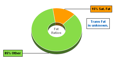 Fat Gram Chart for Chester's Cheddar Cheese Flavored Popcorn