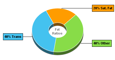 Fat Gram Chart for Hamburger Helper Cheesy Nacho