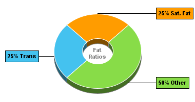 Fat Gram Chart for Hamburger Helper Chili Cheese