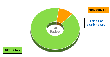 Fat Gram Chart for Carr's Rosemary Crackers