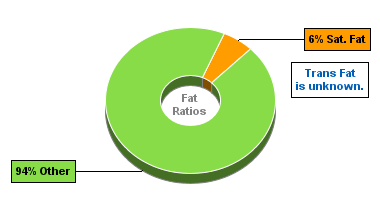 Fat Gram Chart for Aunt Trudy's Organic Spinach & Potato