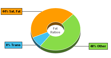 Fat Gram Chart for Captain D's Fried Okra Only