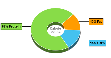 Calorie Chart for Cottage Cheese, 1% Milkfat