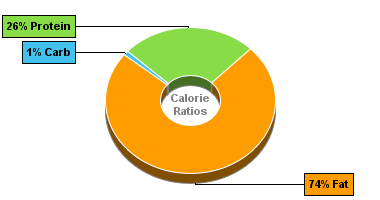 Calorie Chart for Monterey Cheese