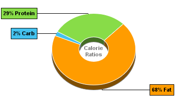 Calorie Chart for Provolone Cheese