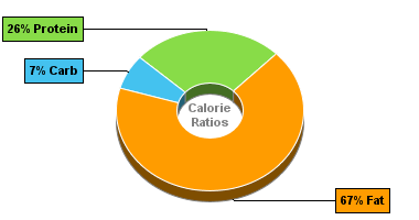 Calorie Chart for Ricotta Cheese, Whole Milk