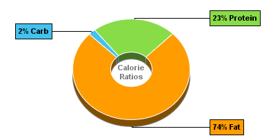 Calorie Chart for Roquefort Cheese