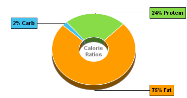 Calorie Chart for Pimento Cheese