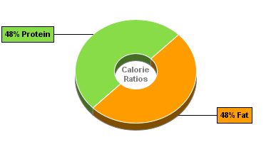 Calorie Chart for Chicken, Breast, Meat + Skin, Raw, Broiler/Fryer