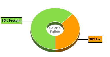 Calorie Chart for Chicken, Breast, Meat + Skin, Roasted, Broiler/Fryer