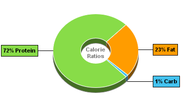 Calorie Chart for Chicken, Breast, Meat Only, Fried, Broiler/Fryer