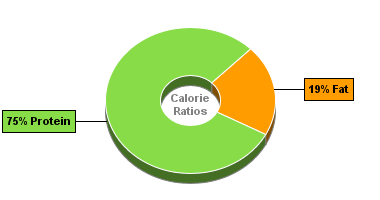 Calorie Chart for Chicken, Breast, Meat Only, Roasted, Broiler/Fryer