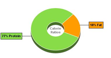 Calorie Chart for Chicken, Breast, Meat Only, Stewed, Broiler/Fryer