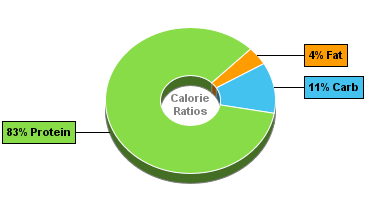 Calorie Chart for Chicken Breast, Fat-Free, Mesquite Flavor, Sliced