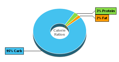 Calorie Chart for Raisins, Seeded