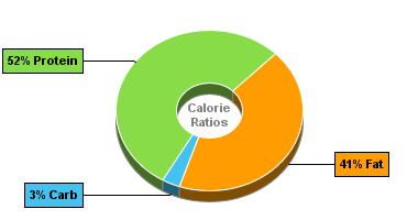 Calorie Chart for Bacon, Pork, Canadian-Style, Grilled