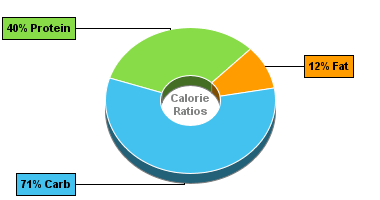 Calorie Chart for Mustard Spinach, (Tendergreen), Raw