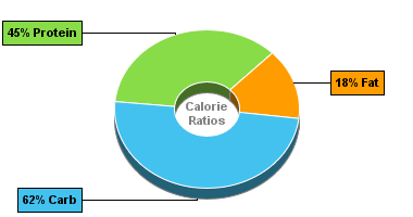 Calorie Chart for Spinach, Canned