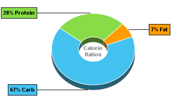 Calorie Chart for Peas, Podded, Frozen, Boiled, Drained, w/Salt