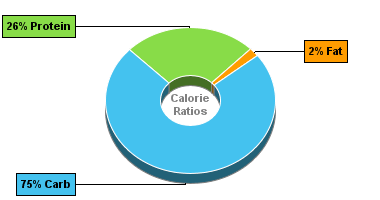 Calorie Chart for Peas, Green, Boiled, Drained, w/Salt