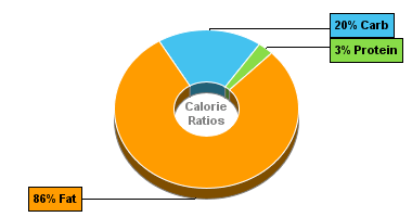 Calorie Chart for Sweet Peppers, Red, Sauteed