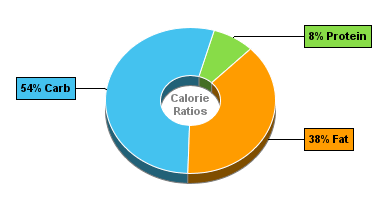 Calorie Chart for Biscuit, Plain or Buttermilk, Refrig Dough, Higher Fat