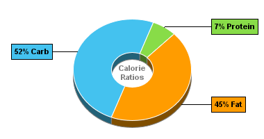 Calorie Chart for 5th Avenue Candy Bar
