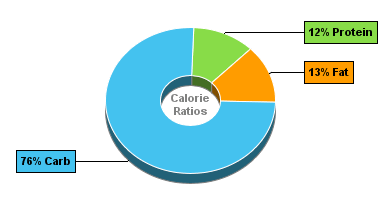 Calorie Chart for Rice Pudding, Dry Mix, Prepared with 2% Milk