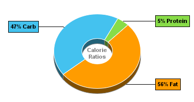 Calorie Chart for Cocoavia Chocolate Bar