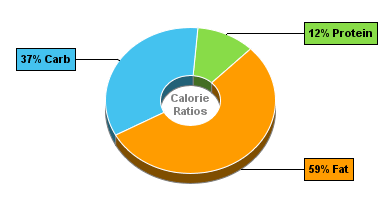 Calorie Chart for Trail Mix, Regular, with Chocolate Chips, Unsalted Nuts and Seeds