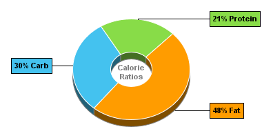 Calorie Chart for Hamburger (Fast Food), Large, Single Meat Patty, Plain