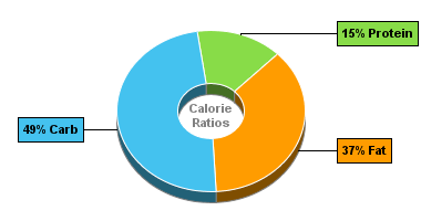 Calorie Chart for Hot Dog (Fast Food), with Corn Flour Coating (Corndog)