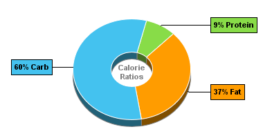 Calorie Chart for Cocoavia Chocolate Almond Snack Bar