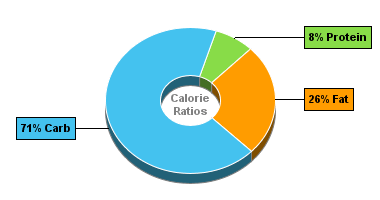 Calorie Chart for Cocoavia Chocolate Blueberry Snack Bar