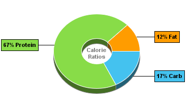 Calorie Chart for Cottage Cheese, 1% Milkfat, Lactose Reduced