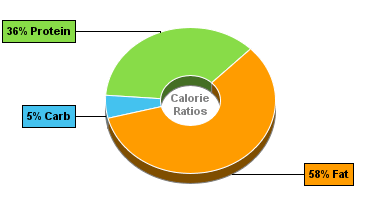 Calorie Chart for Muenster Cheese, Low Fat