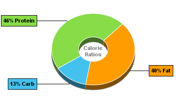 Calorie Chart for Cottage Cheese, with Vegetables