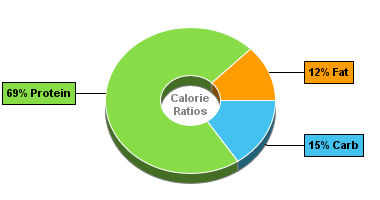 Calorie Chart for Cottage Cheese, 1% Milkfat, w/o Sodium