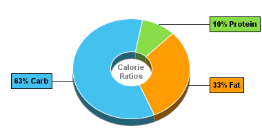 Calorie Chart for Breadshop Granola, Mocha Almond Crunch