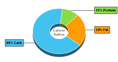 Calorie Chart for Breadshop Granola, Blueberry 'n Cream